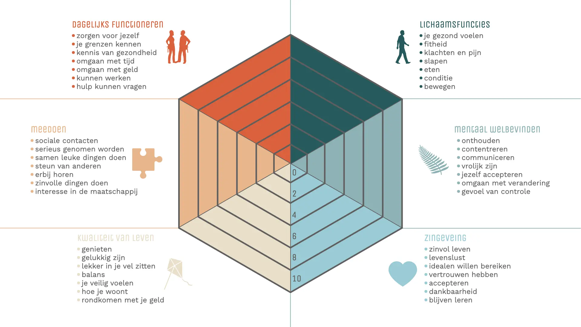 Doe de test: De huidige visie op gezondheid Doe de test: De huidige visie op gezondheid – Het Vicki Brownhuis: Leven met en na kanker, Den Bosch