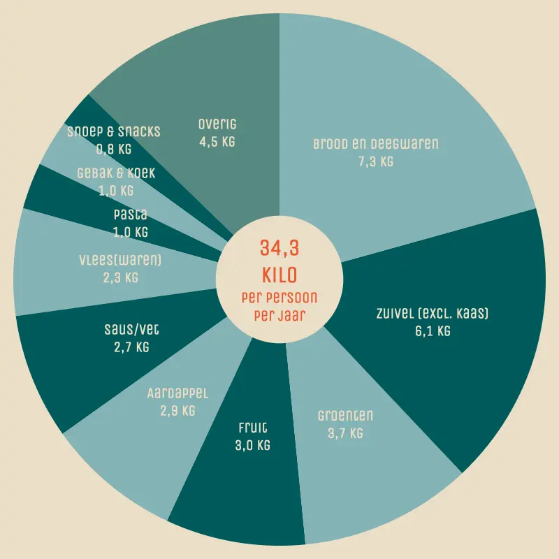 Top 10 verspillingen vast voedsel Top 10 verspillingen vast voedsel – Zero Waste Den Bosch – Zelf simpel minder afval creëren